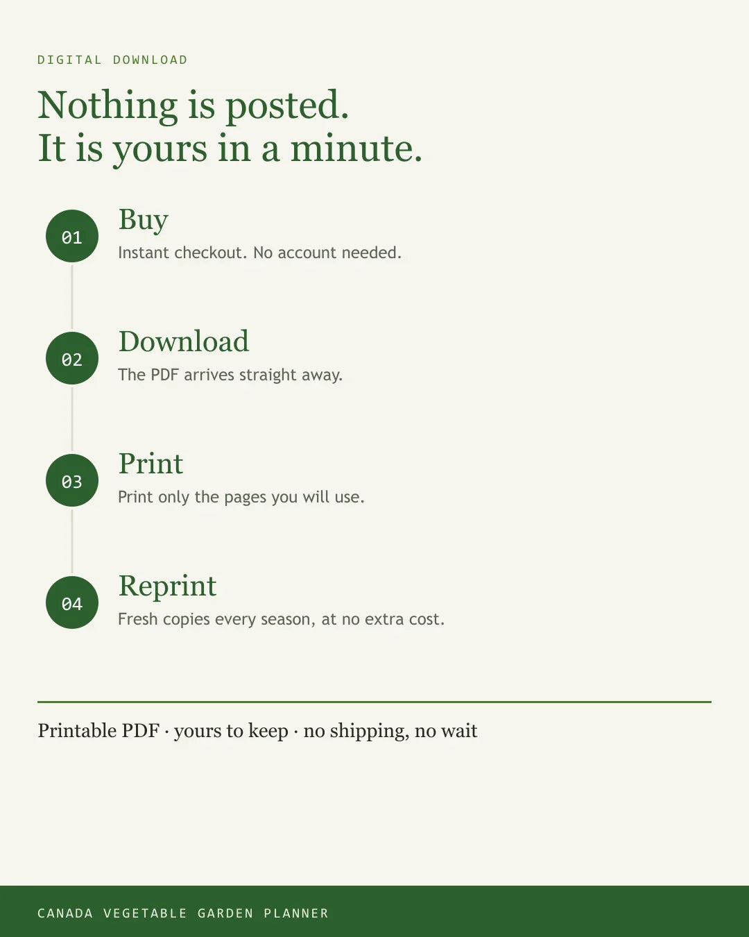 How the Canada vegetable garden planner PDF is delivered: buy, download, print, reprint each season