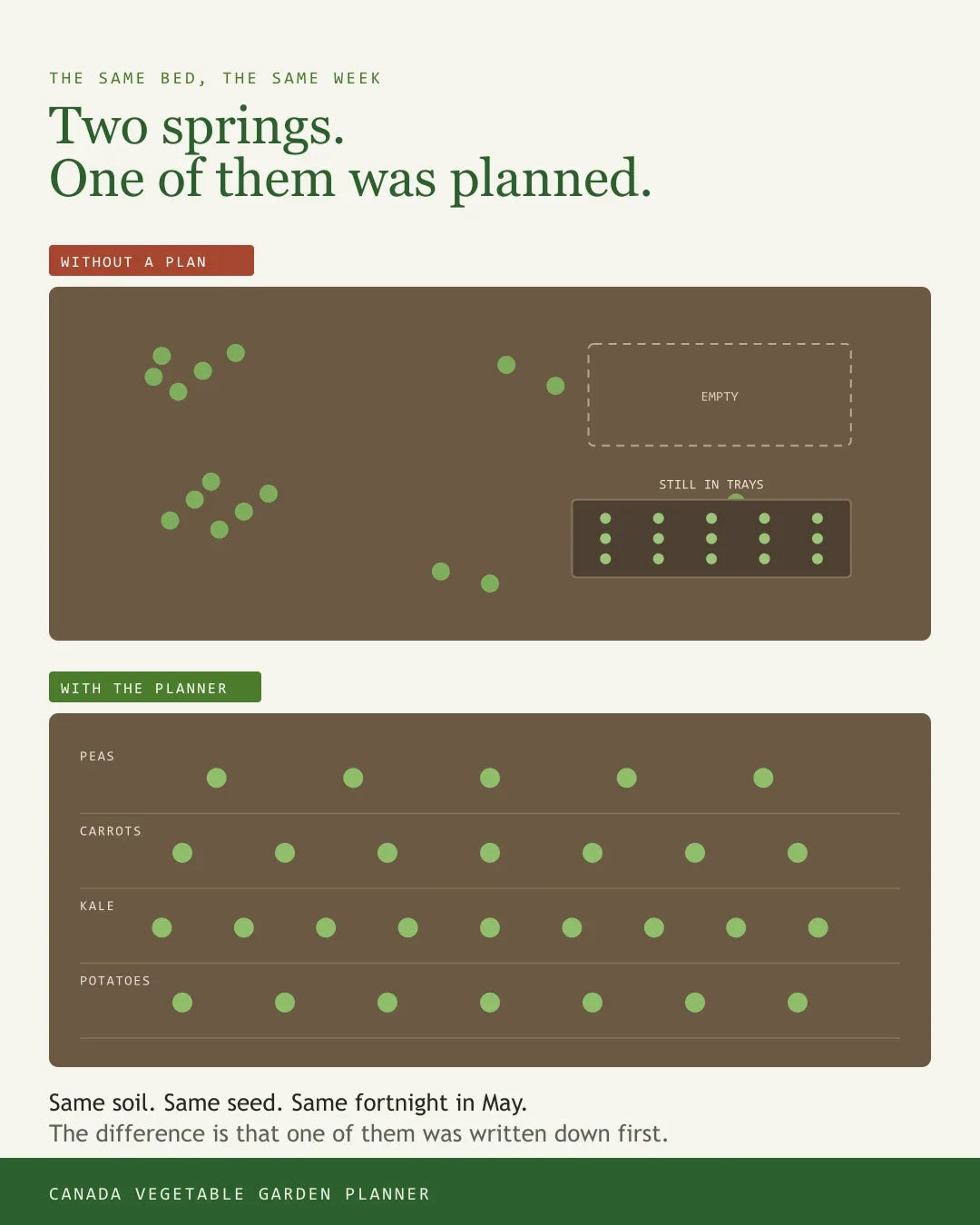 The same Canada vegetable bed sown on guesswork versus sown to a written plan