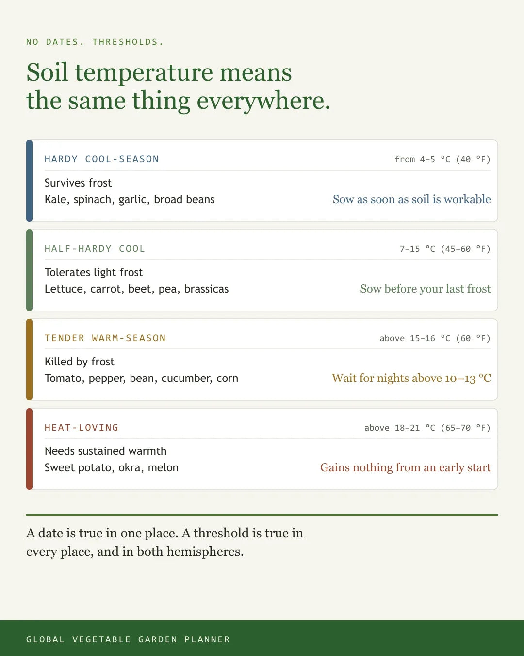 The Global climate band reference used to time every date in the garden planner