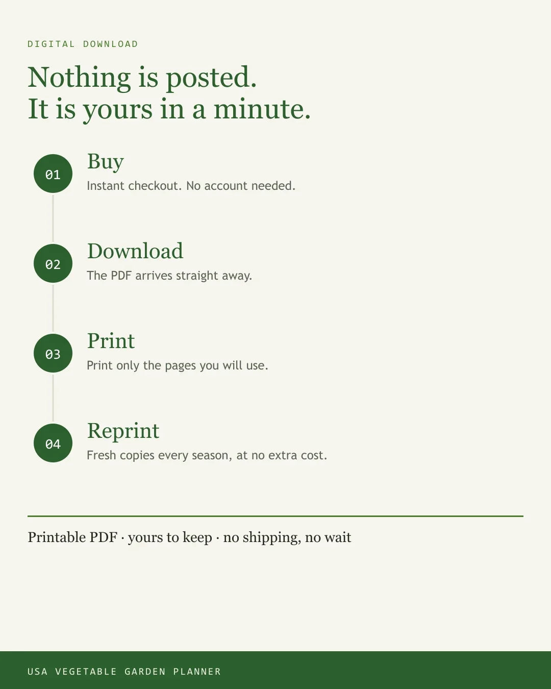How the USA vegetable garden planner PDF is delivered: buy, download, print, reprint each season