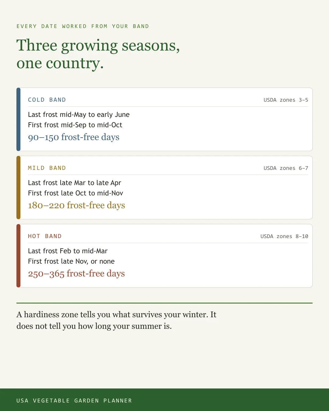 The USA climate band reference used to time every date in the garden planner