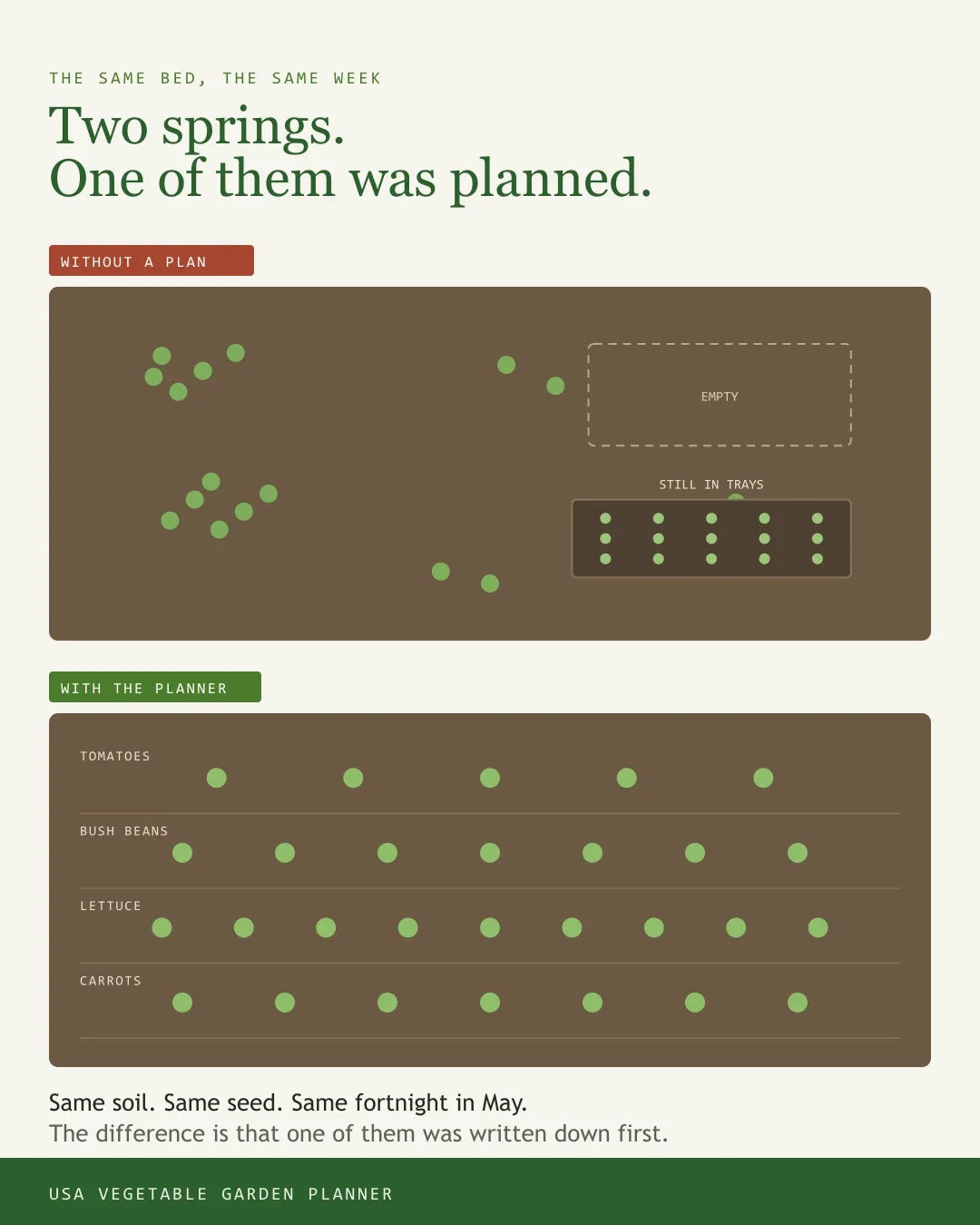 The same USA vegetable bed sown on guesswork versus sown to a written plan